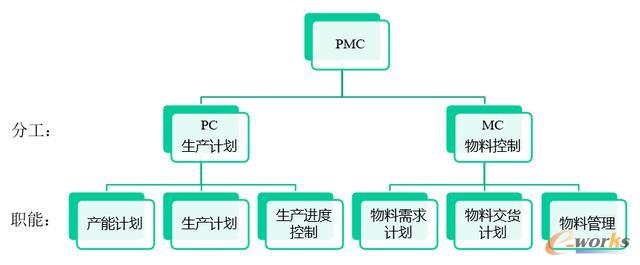 PMC职能分工