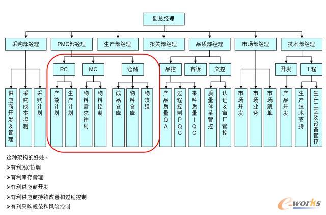 PMC在组织架构位置