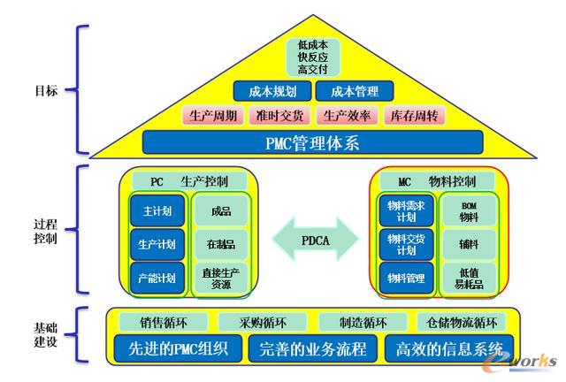 精益化PMC蓝图