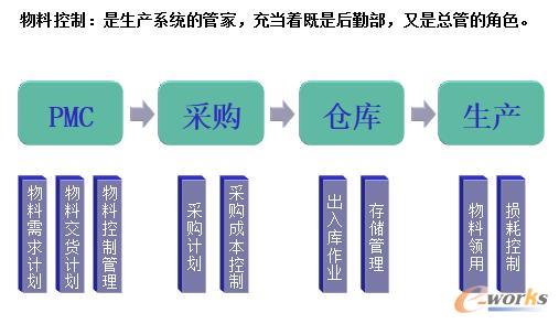 物料控制