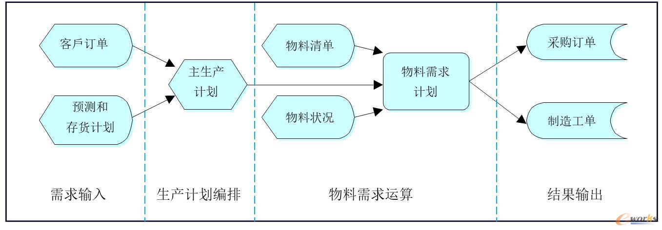 MRP运算逻辑