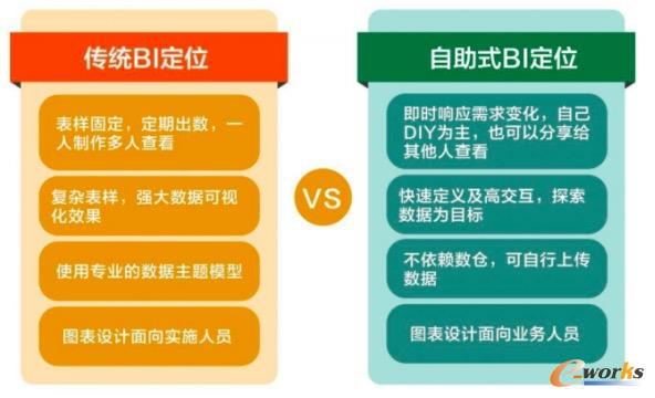 传统BI与自助式BI对比