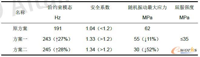 优化方案分析结果