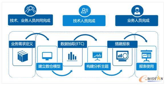传统BI业务流程