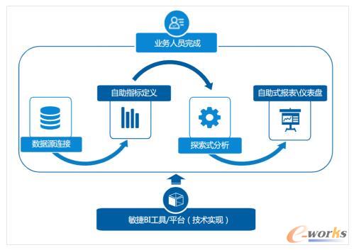 自助式BI业务流程