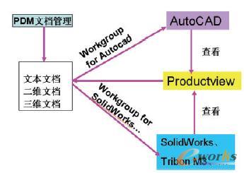 三维设计软件与PDM集成框架