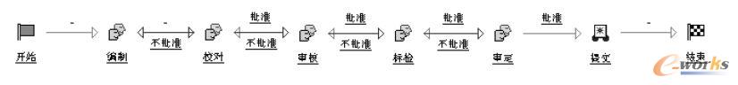 三维模型的审签流程