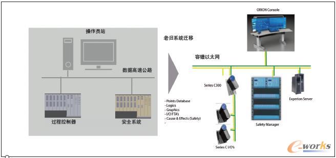 霍尼韦尔的分布式控制系统（DCS）的先进之处在于具有集成老旧、第三方系统的能力