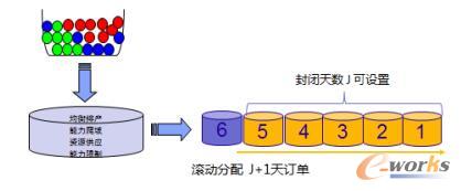 订单分配