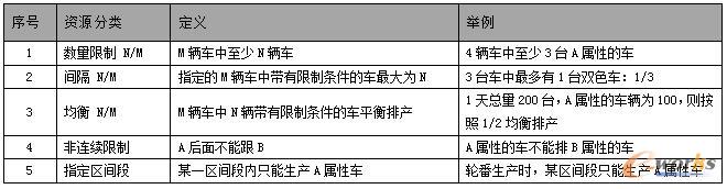 排序限制条件