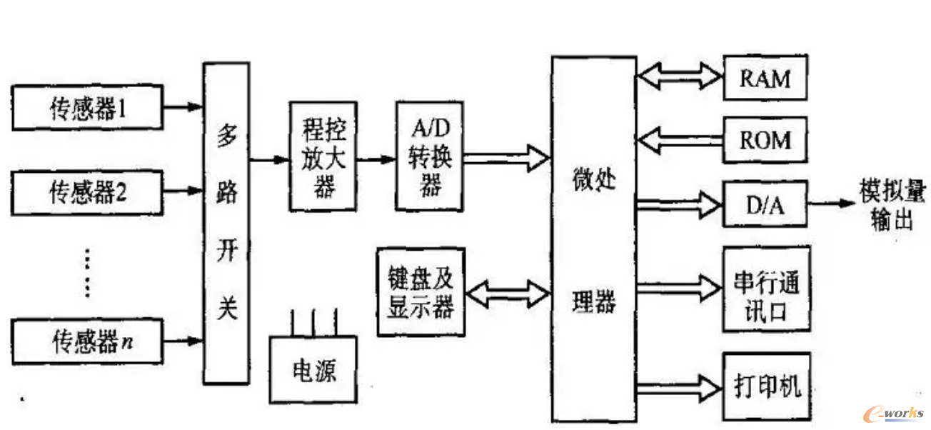 智能传感器的构成