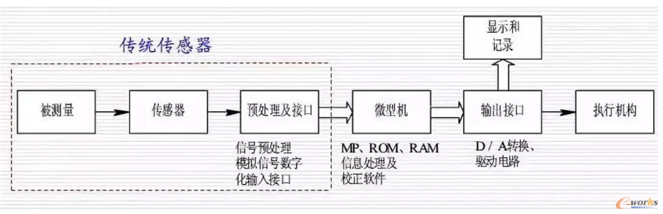 传感器