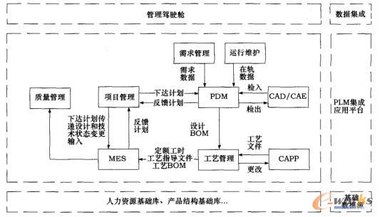 面向PLM的集成应用框架