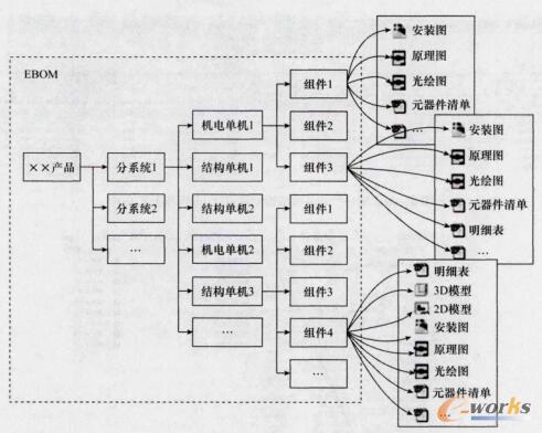 基于EBOM的机电数据组织模式