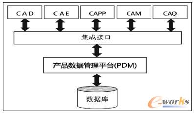PDM应用系统集成原理图