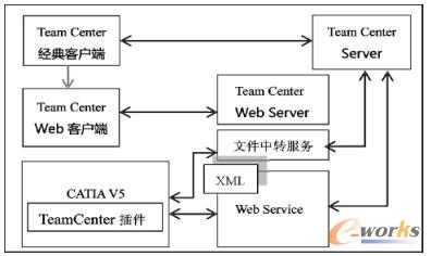 基于XML的PDM与CATIA集成程序框架图