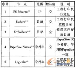 配置说明表
