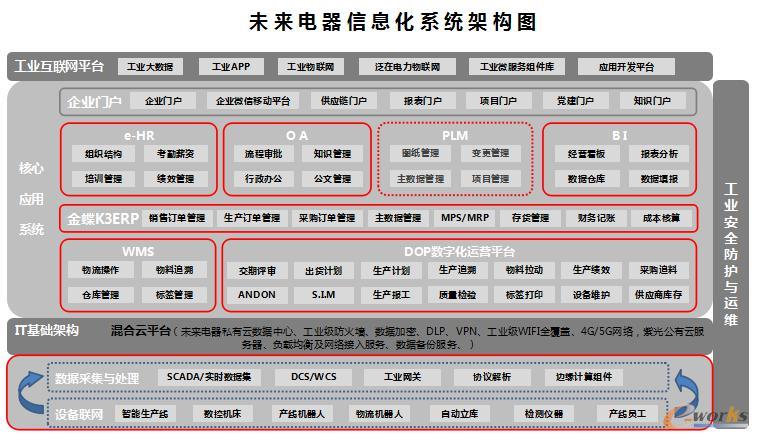 苏州未来电器股份有限公司信息化系统架构图