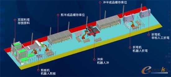 轿底顶剪冲折柔性生产线模型图