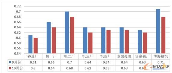 各车间能效对比
