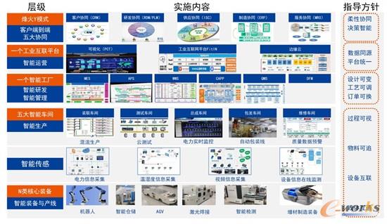 智能制造及信息化建设总体框架