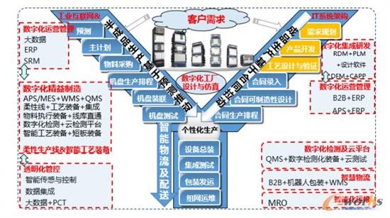Y型智能制造新模式