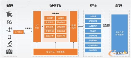 技术架构:AI+IoT技术赋能