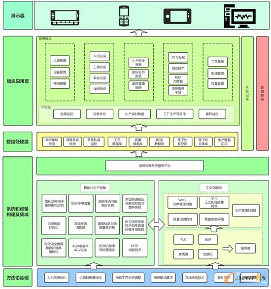 智能纺纱工厂技术路线图