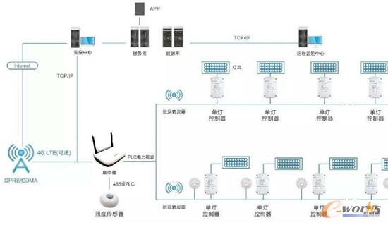 智能化的照明系统模块