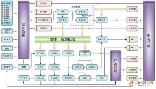 ERP系统框架图