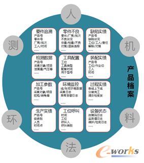 杭叉MES系统产品质量档案模型
