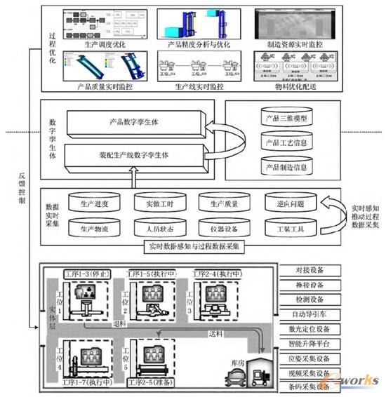 面向制造过程的叉车门架数字孪生体实施框架
