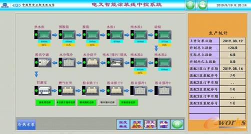 电叉车间涂装线总监控界面