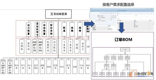 杭叉个性化定制BOM选配