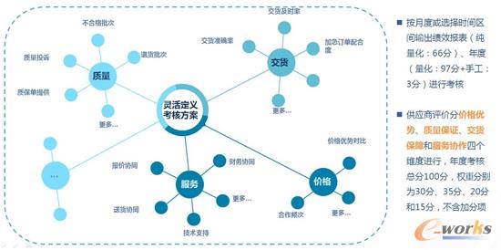 供应商绩效规划图