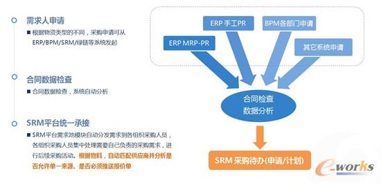 统一需求处理逻辑图