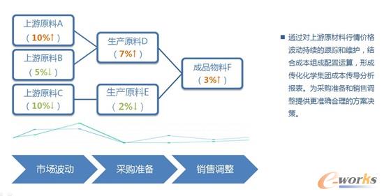 成本传导模型图