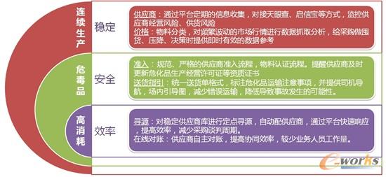 SRM数字化采购平台化工行业价值传递图