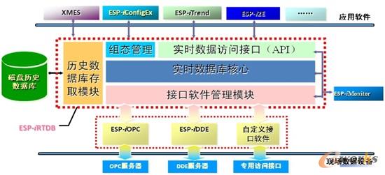 ESP-iSYS实时数据库系统