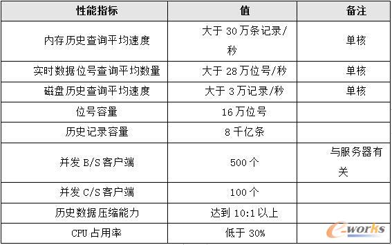 ESP-iSYS实时数据库长期测试性能指标