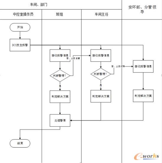 业务流程及控制