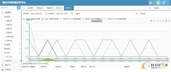 选择查看一个或多个报警点的的趋势图(默认15天)