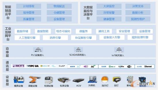 智能制造建设框架