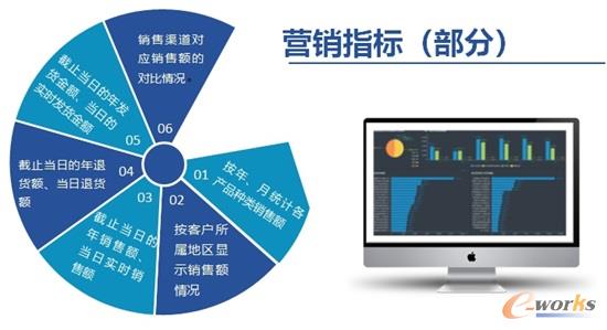 营销指标(部分)