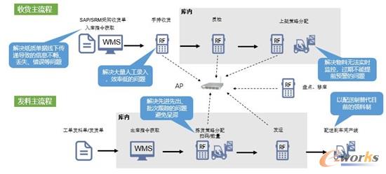 原材料管理优化