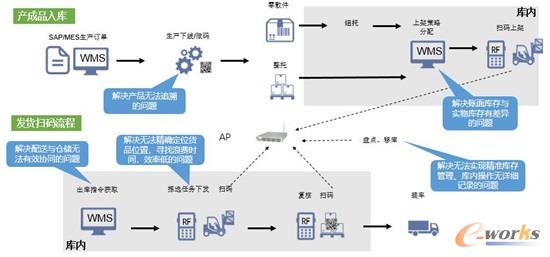 产成品入库流程优化