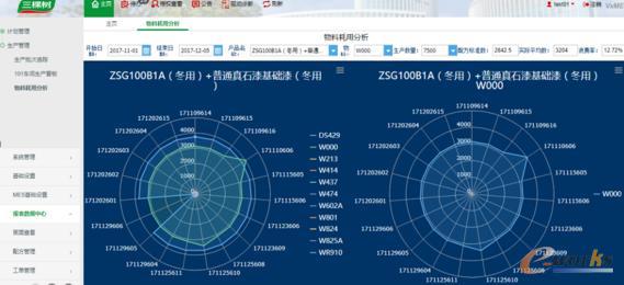 物料耗用分析