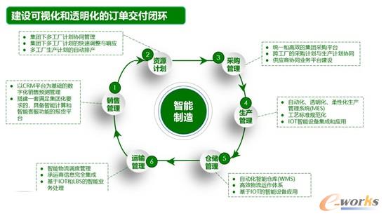 可视化、透明化的订单交付闭环