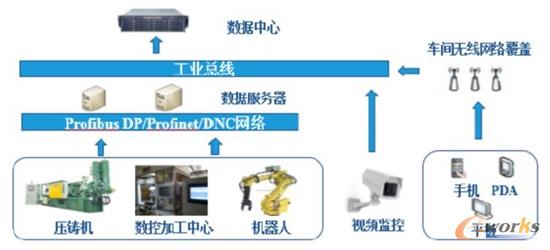 车间数据采集系统示意图