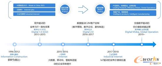 美的数字化转型之路